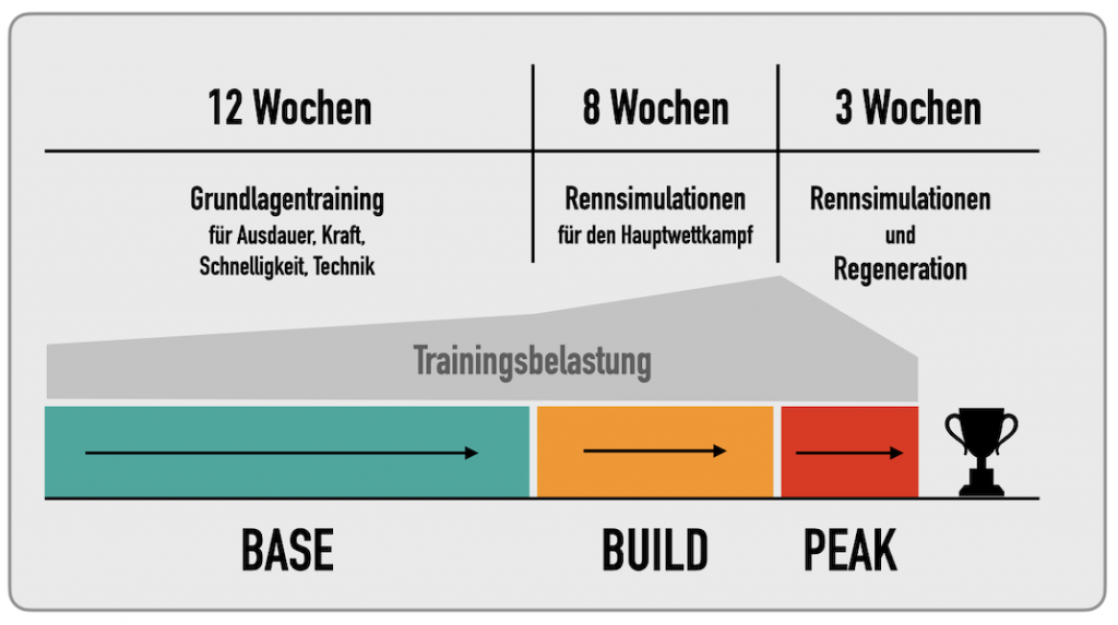 Individuelle Trainingsplanung: Build-Phase Abbildung 1
